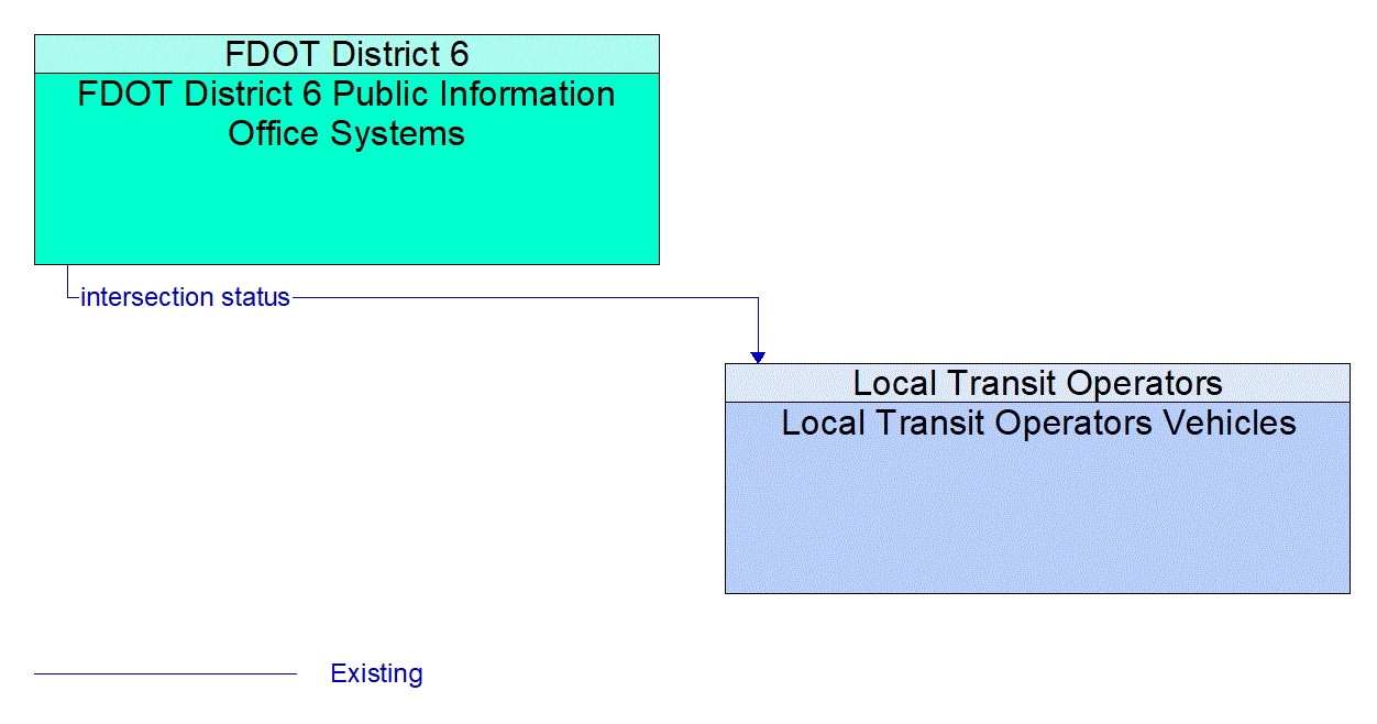 Architecture Flow Diagram: FDOT District 6 Public Information Office Systems <--> Local Transit Operators Vehicles