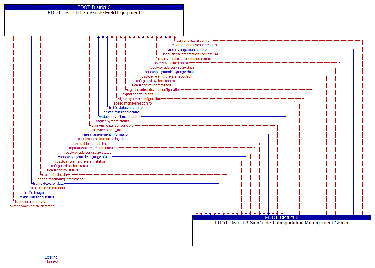 Architecture Flow Diagram: FDOT District 6 SunGuide Transportation Management Center <--> FDOT District 6 SunGuide Field Equipment