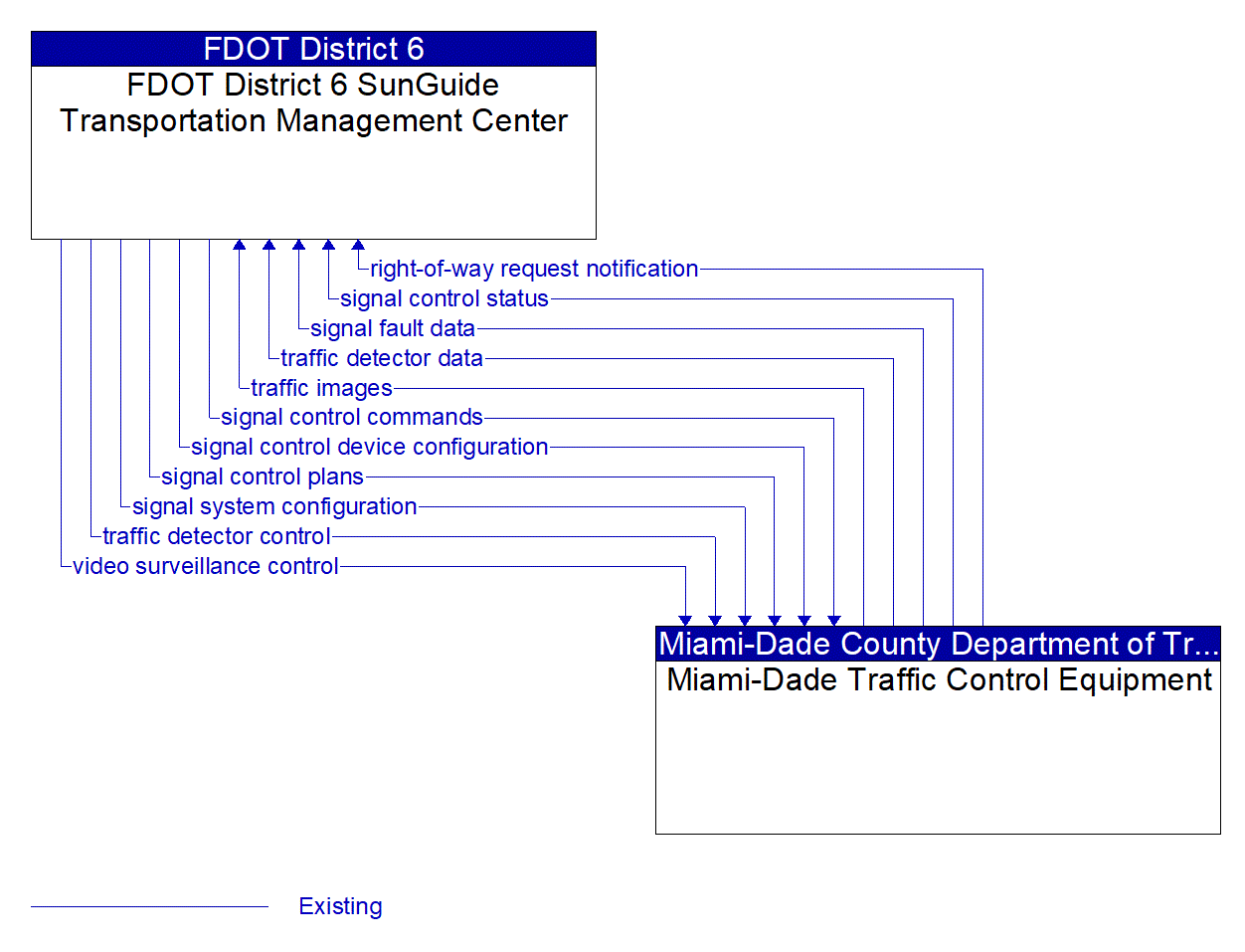 Architecture Flow Diagram: Miami-Dade Traffic Control Equipment <--> FDOT District 6 SunGuide Transportation Management Center