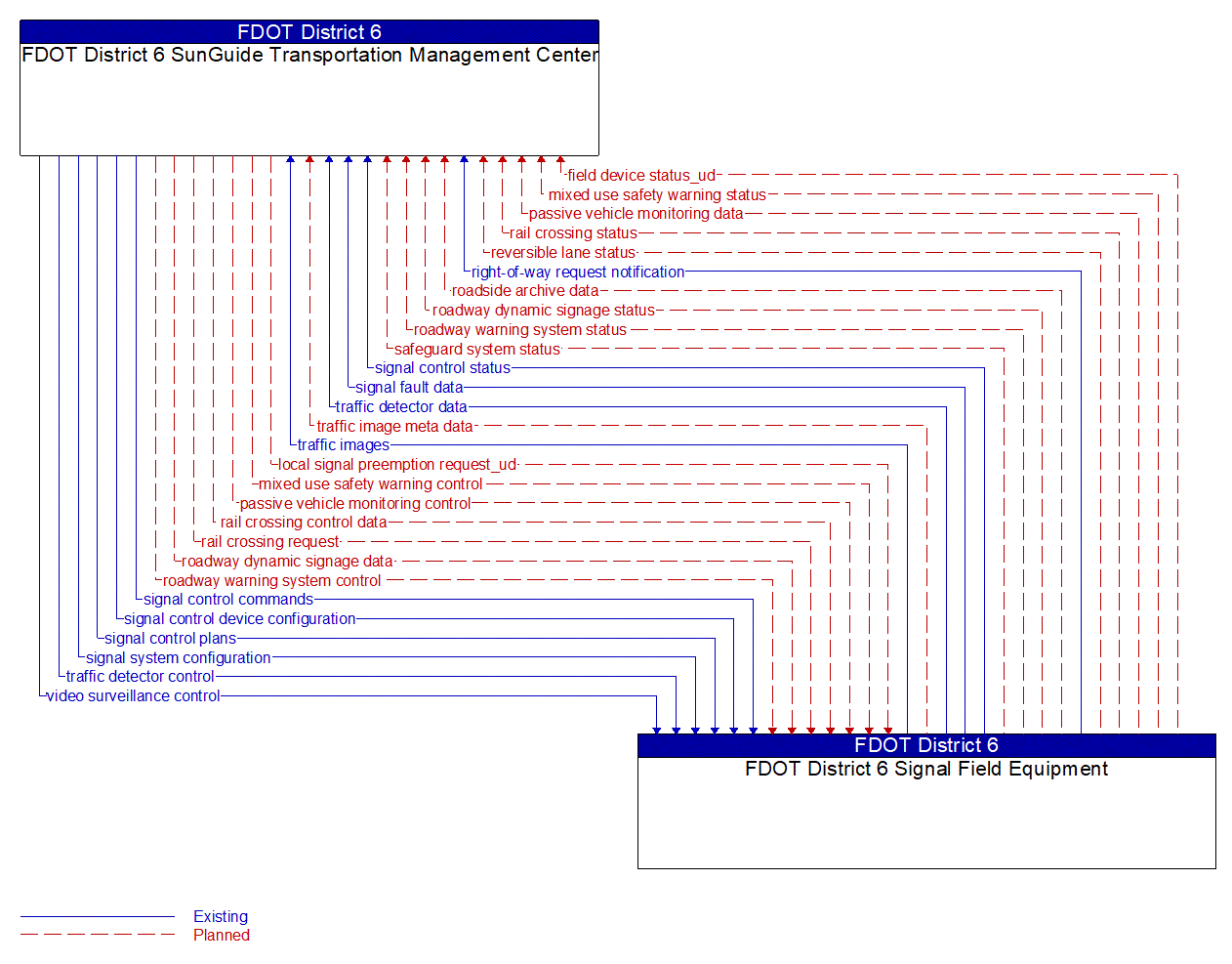 Architecture Flow Diagram: FDOT District 6 Signal Field Equipment <--> FDOT District 6 SunGuide Transportation Management Center