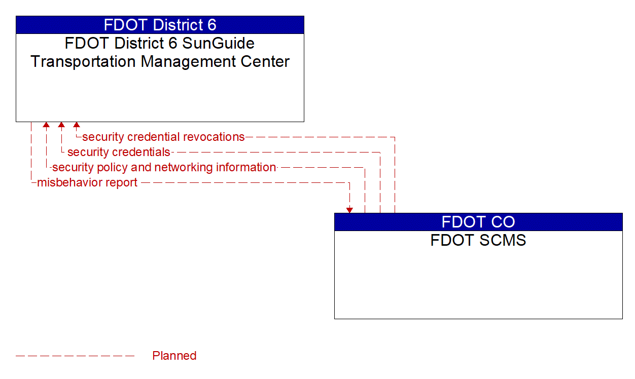 Architecture Flow Diagram: FDOT SCMS <--> FDOT District 6 SunGuide Transportation Management Center