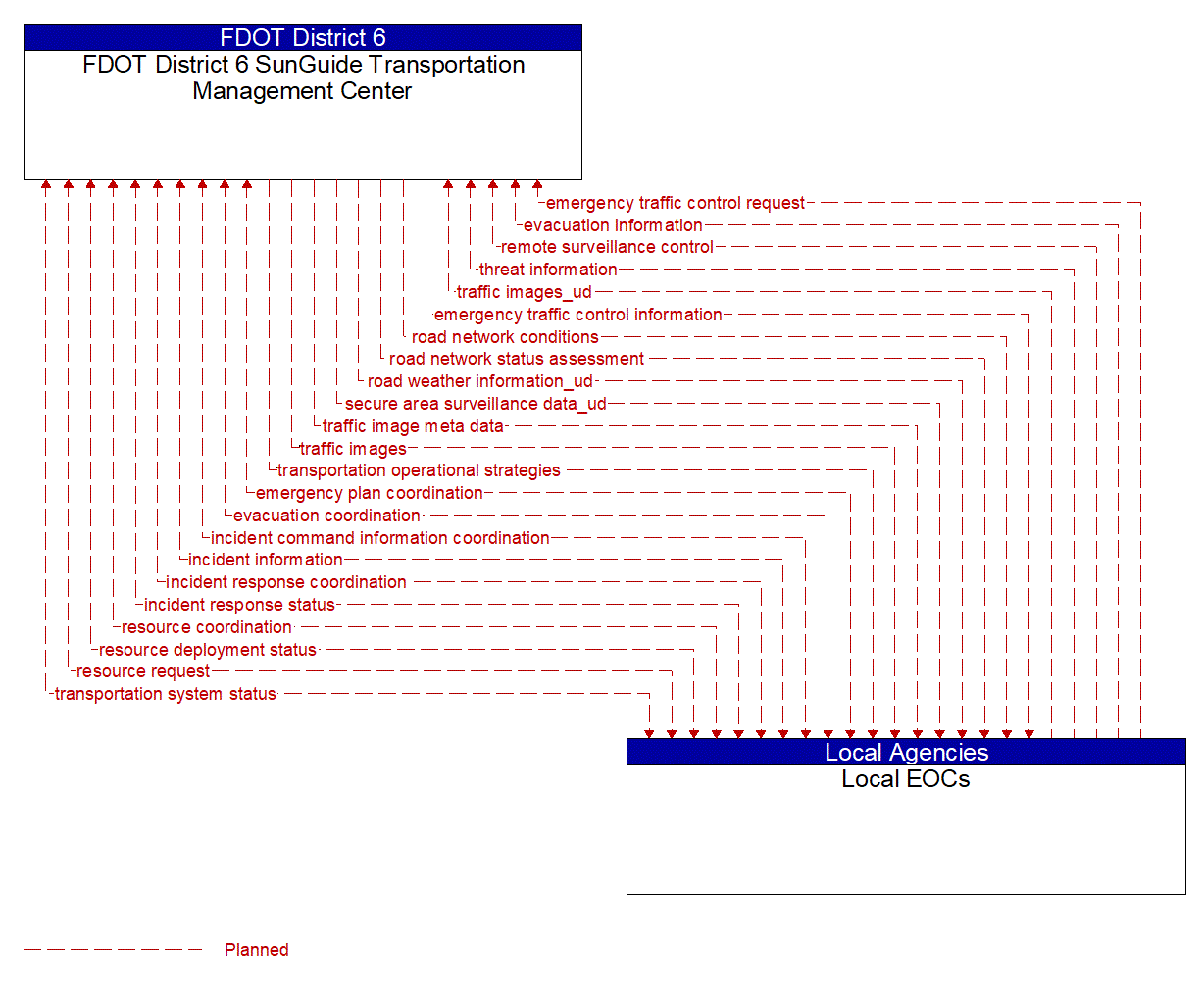 Architecture Flow Diagram: Local EOCs <--> FDOT District 6 SunGuide Transportation Management Center