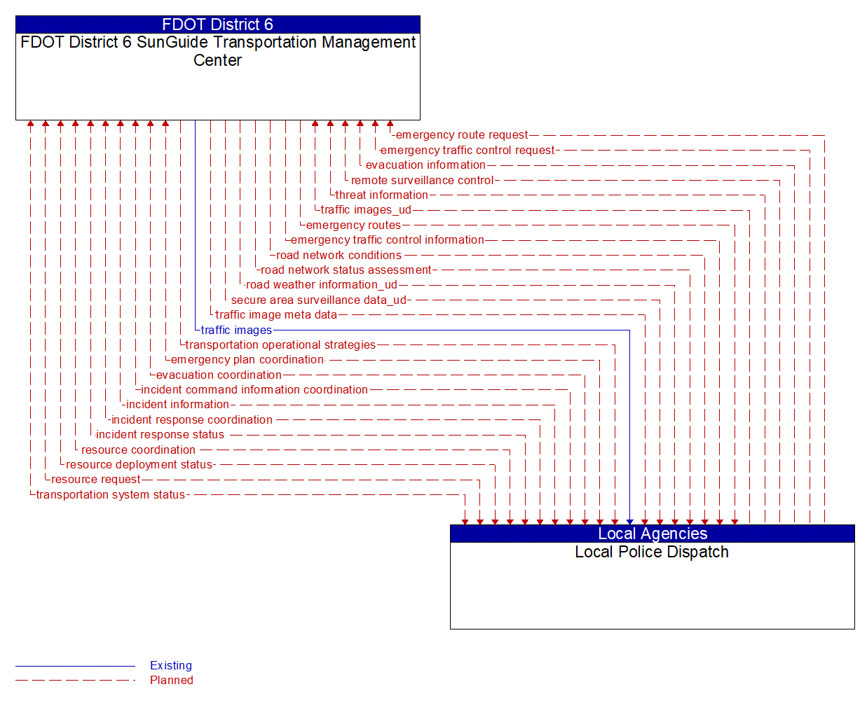 Architecture Flow Diagram: Local Police Dispatch <--> FDOT District 6 SunGuide Transportation Management Center