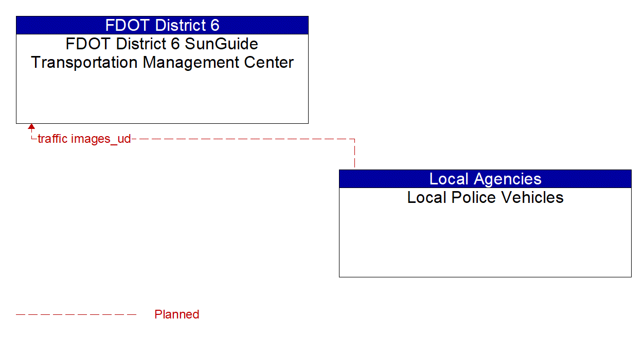 Architecture Flow Diagram: Local Police Vehicles <--> FDOT District 6 SunGuide Transportation Management Center