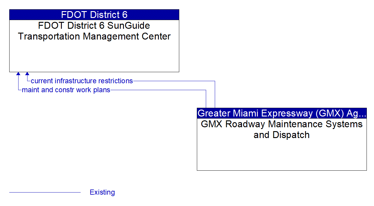 Architecture Flow Diagram: GMX Roadway Maintenance Systems and Dispatch <--> FDOT District 6 SunGuide Transportation Management Center