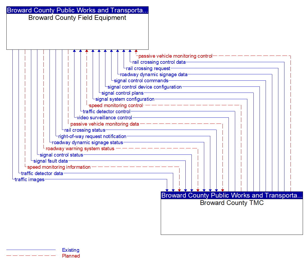 Architecture Flow Diagram: Broward County TMC <--> Broward County Field Equipment