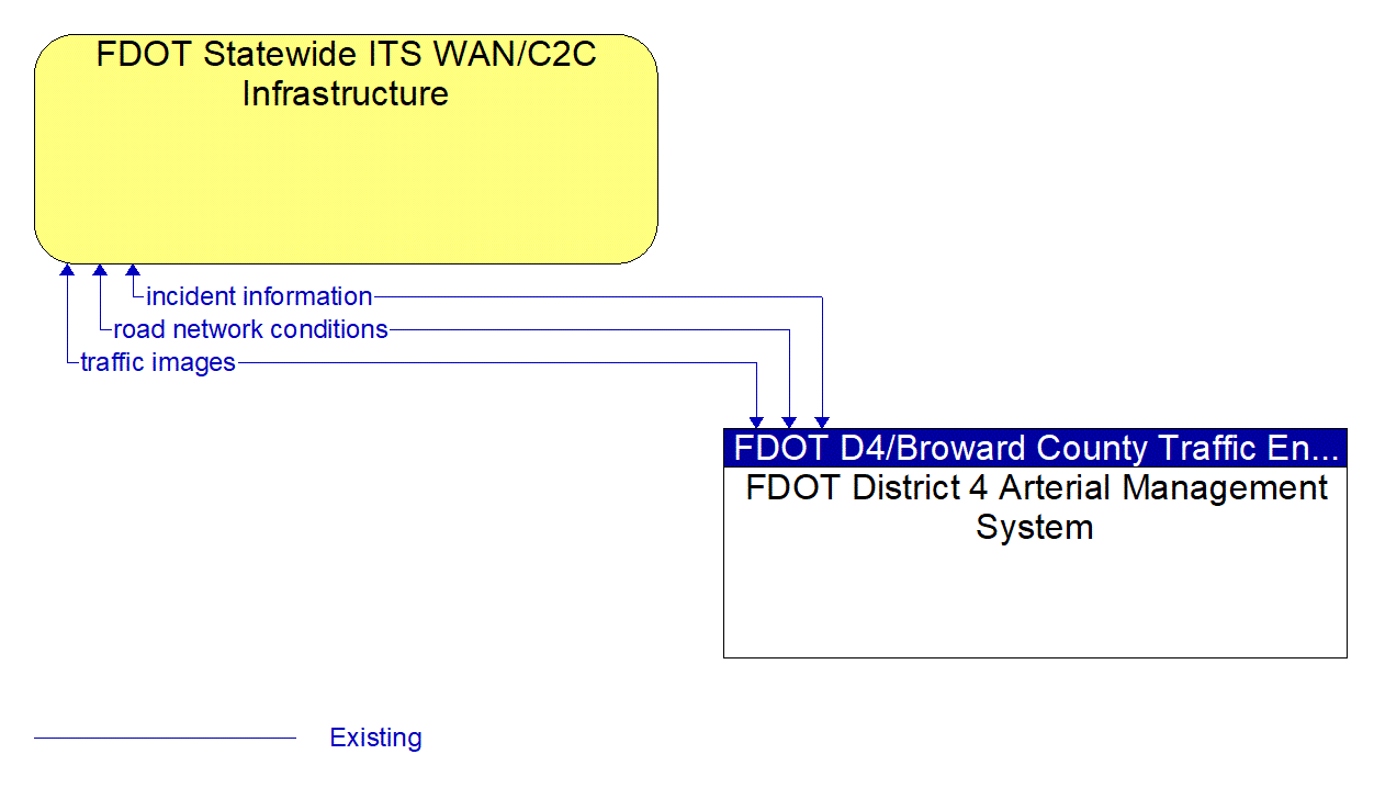 Architecture Flow Diagram: FDOT District 4 Arterial Management System <--> FDOT Statewide ITS WAN/C2C Infrastructure