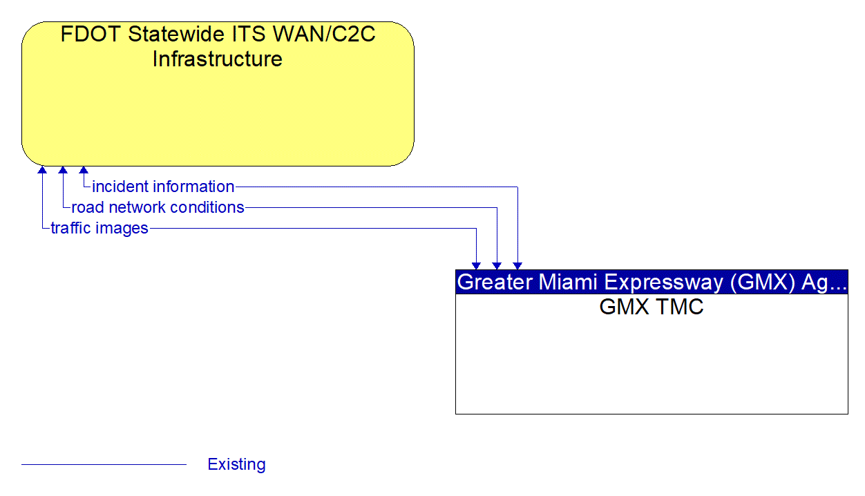 Architecture Flow Diagram: GMX TMC <--> FDOT Statewide ITS WAN/C2C Infrastructure