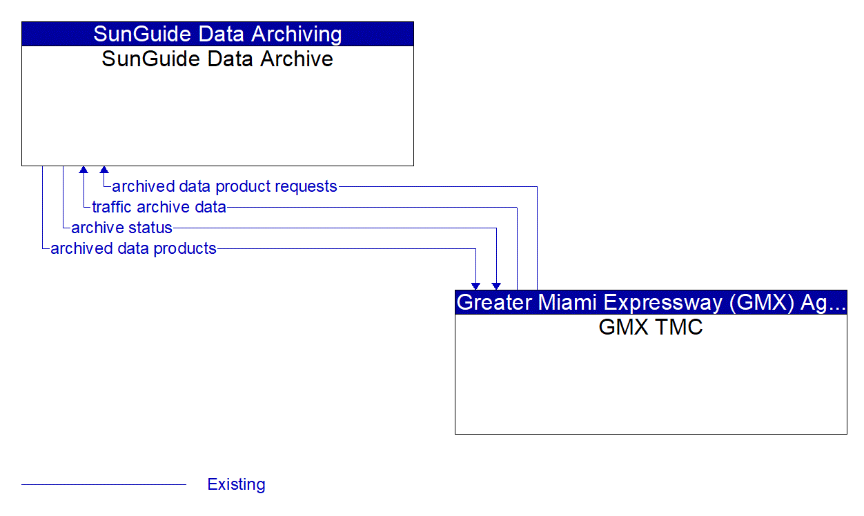 Architecture Flow Diagram: GMX TMC <--> SunGuide Data Archive