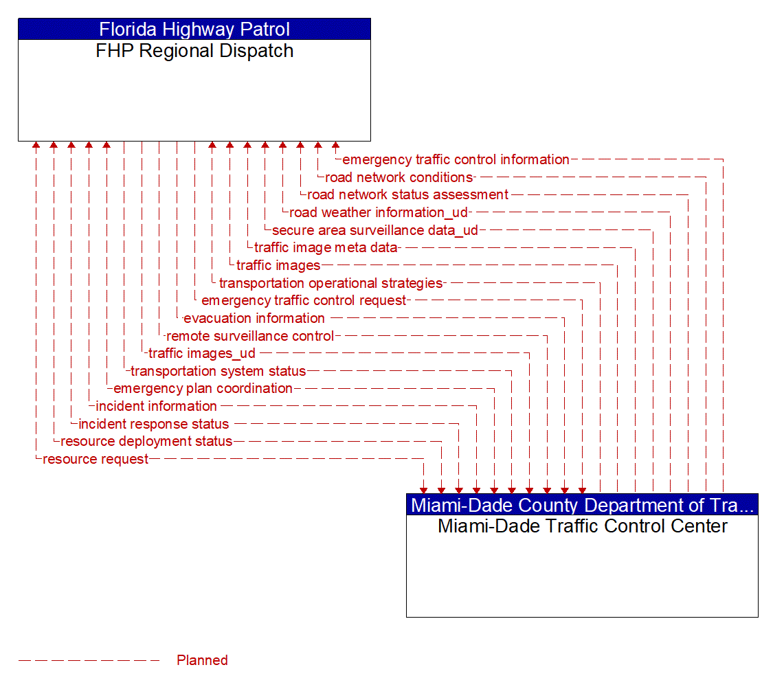 Architecture Flow Diagram: Miami-Dade Traffic Control Center <--> FHP Regional Dispatch