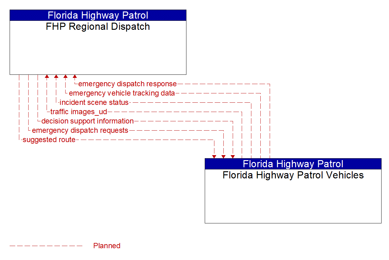 Architecture Flow Diagram: Florida Highway Patrol Vehicles <--> FHP Regional Dispatch