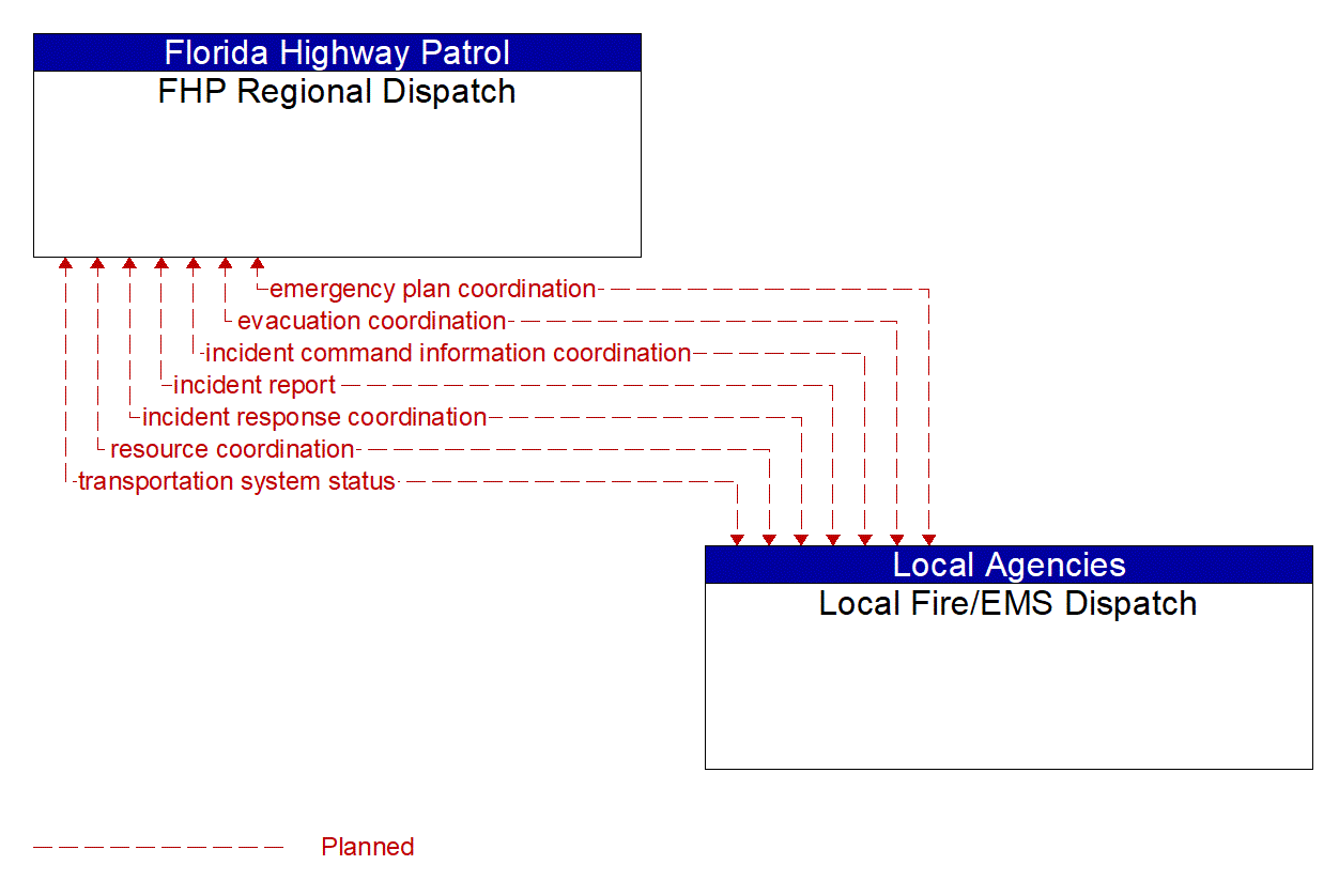 Architecture Flow Diagram: Local Fire/EMS Dispatch <--> FHP Regional Dispatch