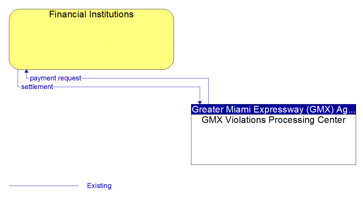 Architecture Flow Diagram: GMX Violations Processing Center <--> Financial Institutions