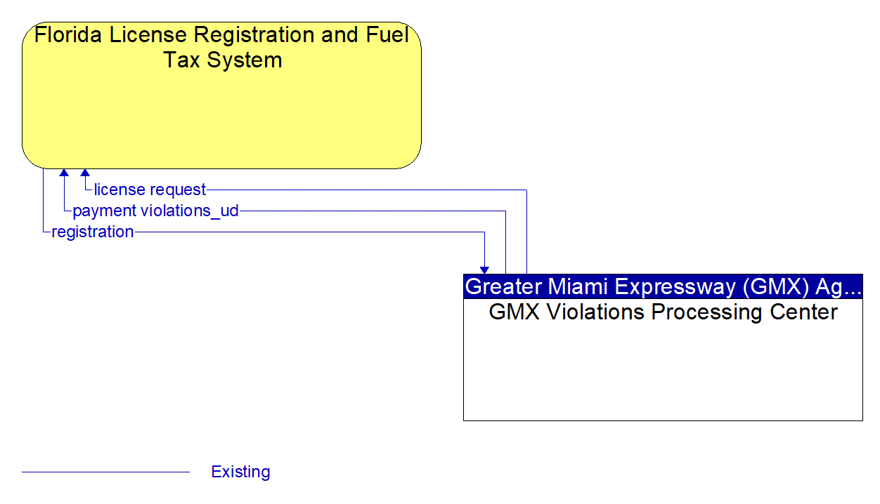 Architecture Flow Diagram: GMX Violations Processing Center <--> Florida License Registration and Fuel Tax System