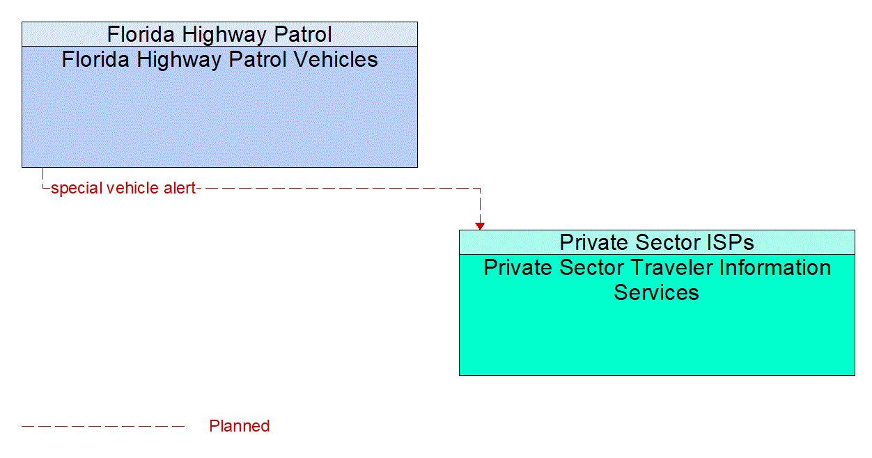 Architecture Flow Diagram: Florida Highway Patrol Vehicles <--> Private Sector Traveler Information Services