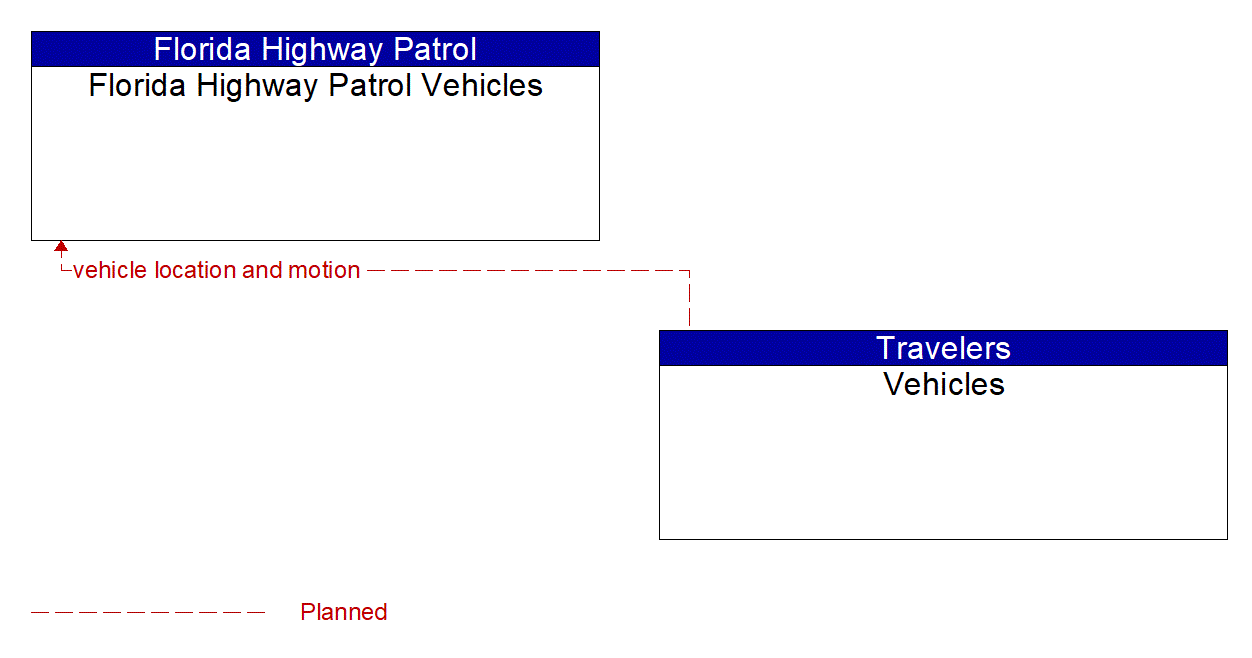 Architecture Flow Diagram: Vehicles <--> Florida Highway Patrol Vehicles