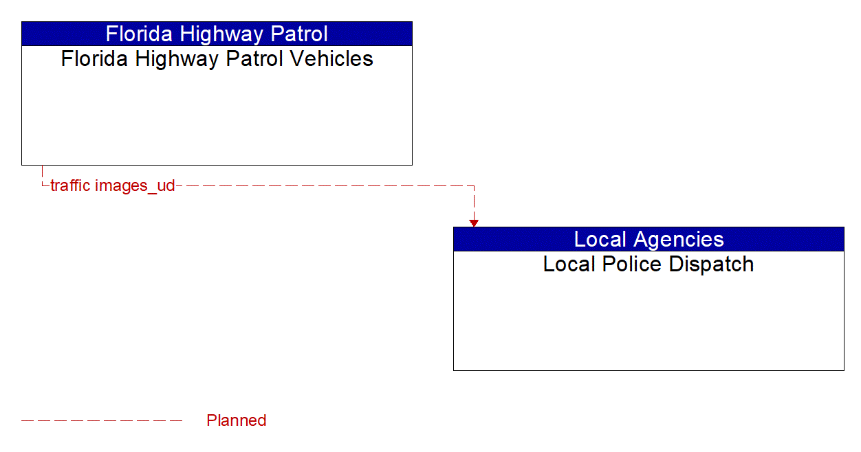 Architecture Flow Diagram: Florida Highway Patrol Vehicles <--> Local Police Dispatch