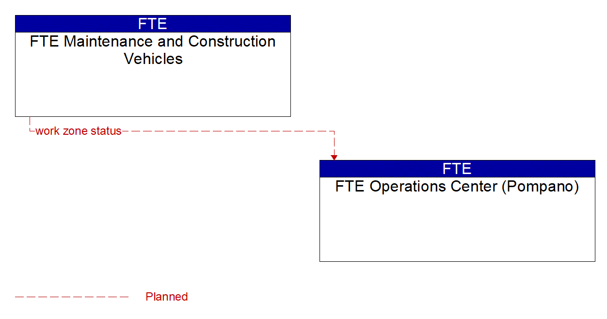 Architecture Flow Diagram: FTE Maintenance and Construction Vehicles <--> FTE Operations Center (Pompano)