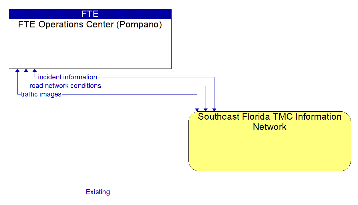 Architecture Flow Diagram: Southeast Florida TMC Information Network <--> FTE Operations Center (Pompano)