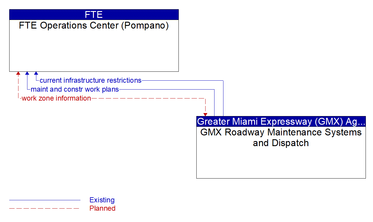 Architecture Flow Diagram: GMX Roadway Maintenance Systems and Dispatch <--> FTE Operations Center (Pompano)