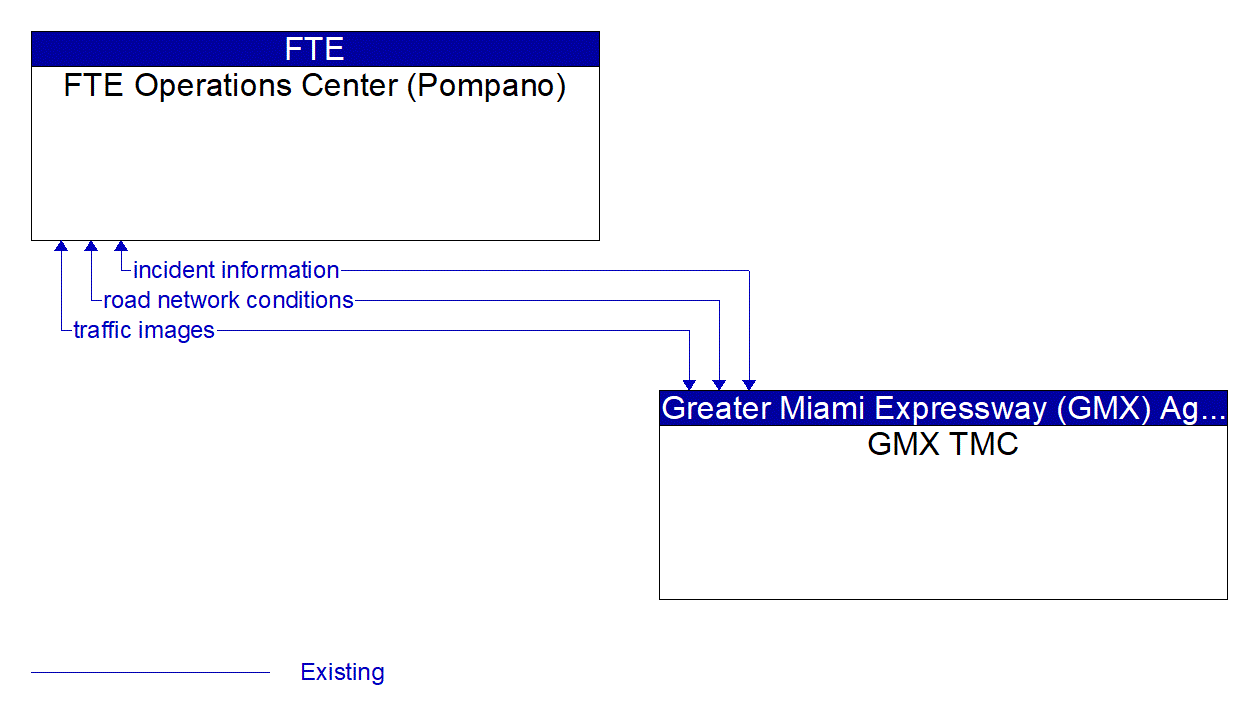 Architecture Flow Diagram: GMX TMC <--> FTE Operations Center (Pompano)