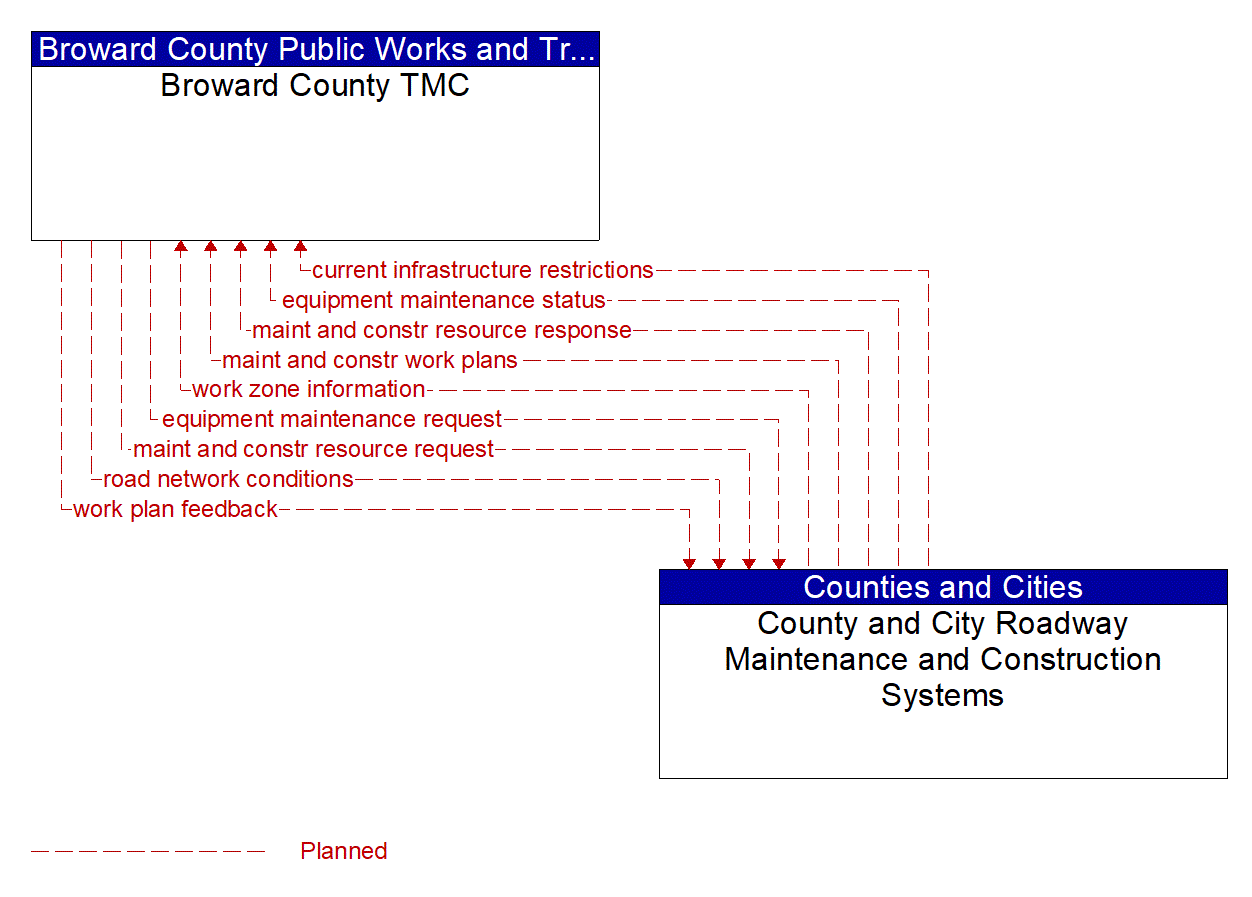 Architecture Flow Diagram: County and City Roadway Maintenance and Construction Systems <--> Broward County TMC