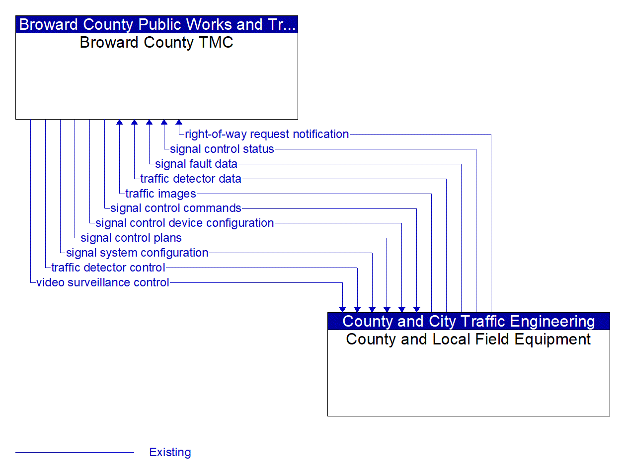 Architecture Flow Diagram: County and Local Field Equipment <--> Broward County TMC