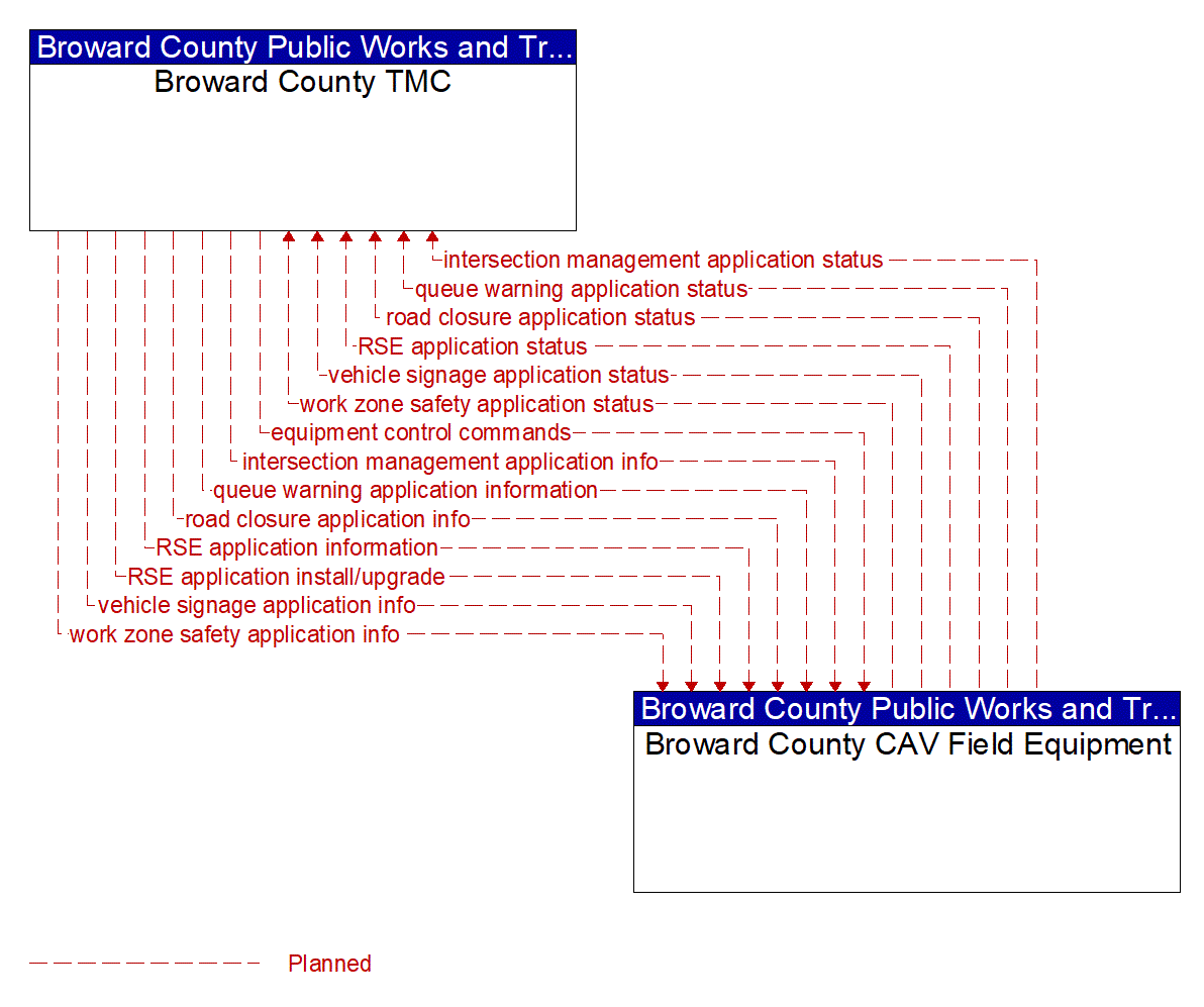 Architecture Flow Diagram: Broward County CAV Field Equipment <--> Broward County TMC