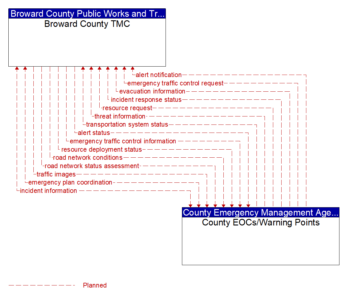 Architecture Flow Diagram: County EOCs/Warning Points <--> Broward County TMC