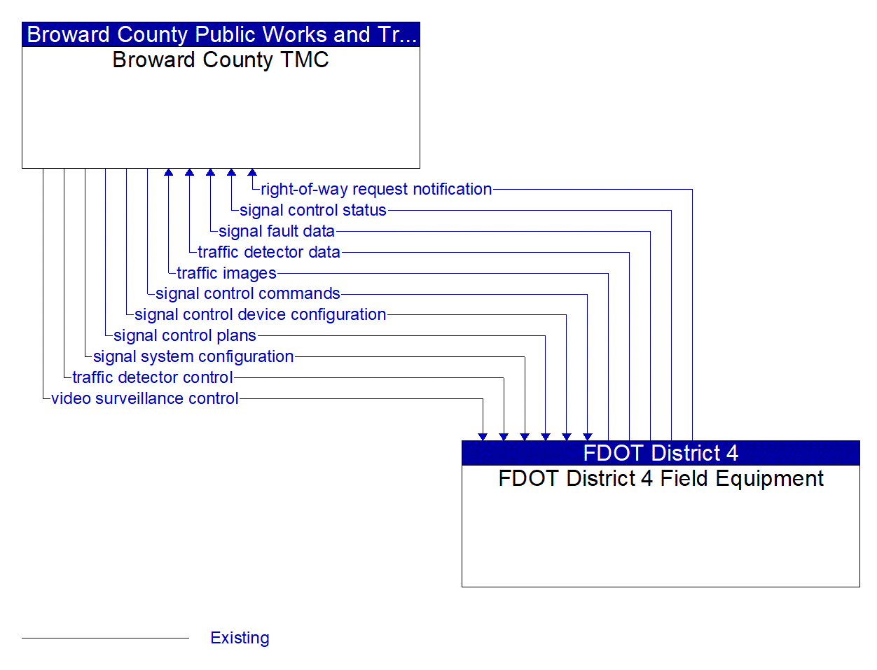 Architecture Flow Diagram: FDOT District 4 Field Equipment <--> Broward County TMC