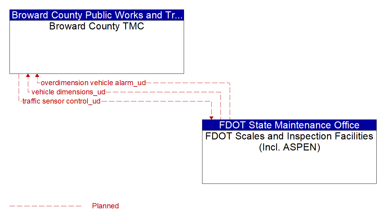 Architecture Flow Diagram: FDOT Scales and Inspection Facilities (Incl. ASPEN) <--> Broward County TMC