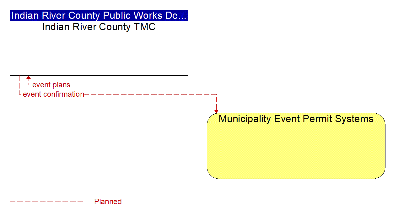 Architecture Flow Diagram: Municipality Event Permit Systems <--> Indian River County TMC