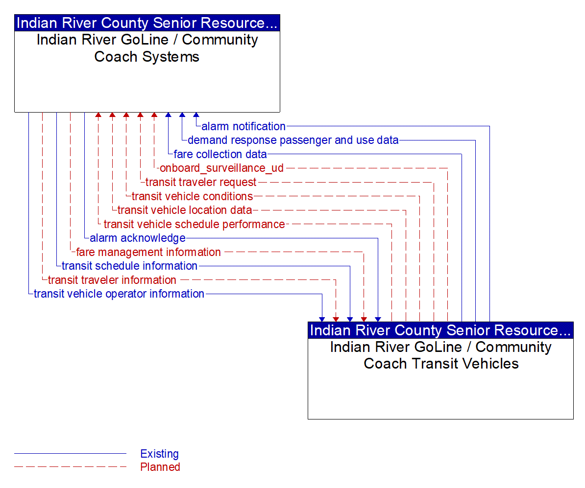 Architecture Flow Diagram: Indian River GoLine / Community Coach Transit Vehicles <--> Indian River GoLine / Community Coach Systems