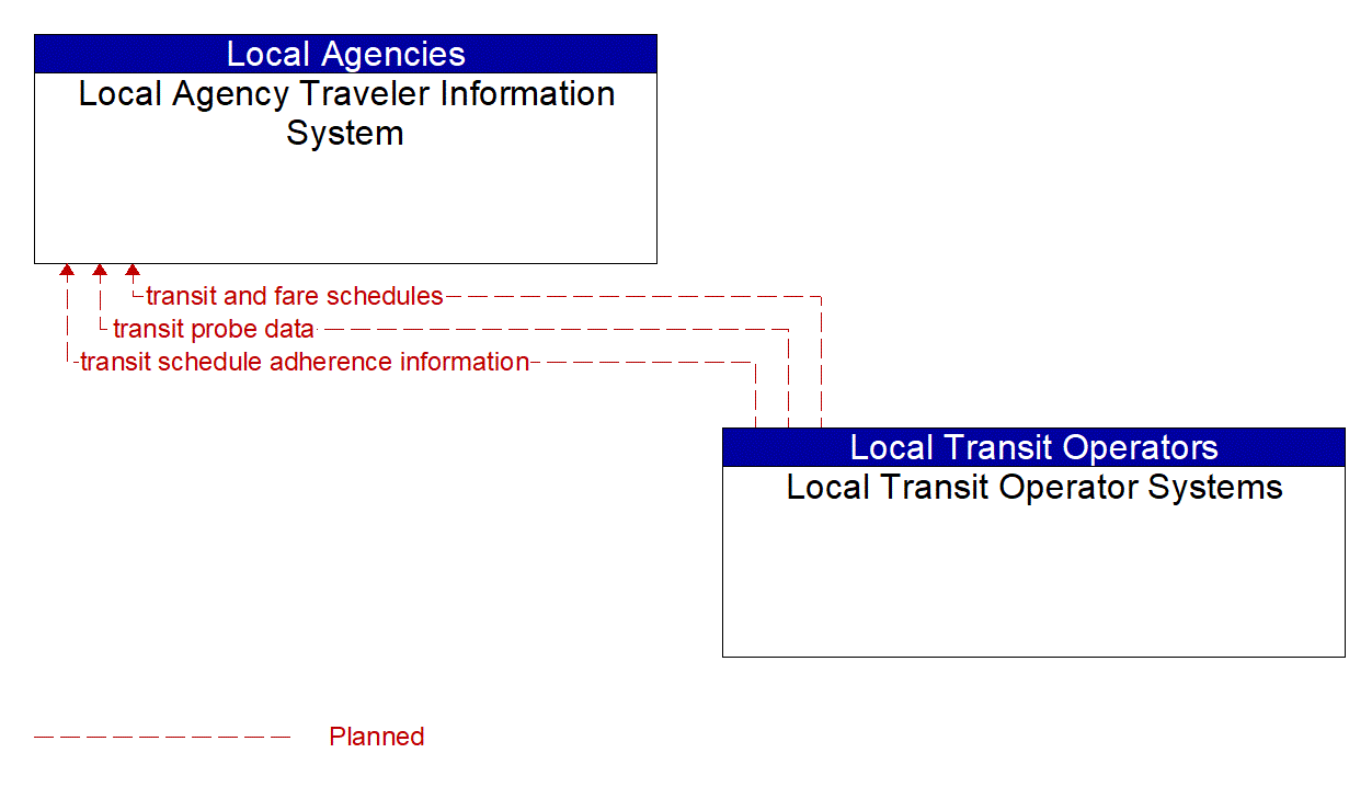 Architecture Flow Diagram: Local Transit Operator Systems <--> Local Agency Traveler Information System