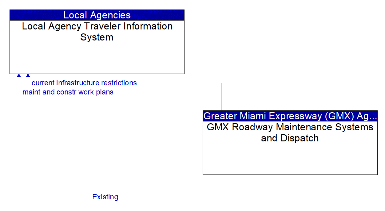 Architecture Flow Diagram: GMX Roadway Maintenance Systems and Dispatch <--> Local Agency Traveler Information System