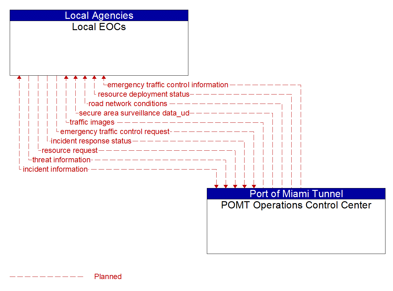 Architecture Flow Diagram: POMT Operations Control Center <--> Local EOCs