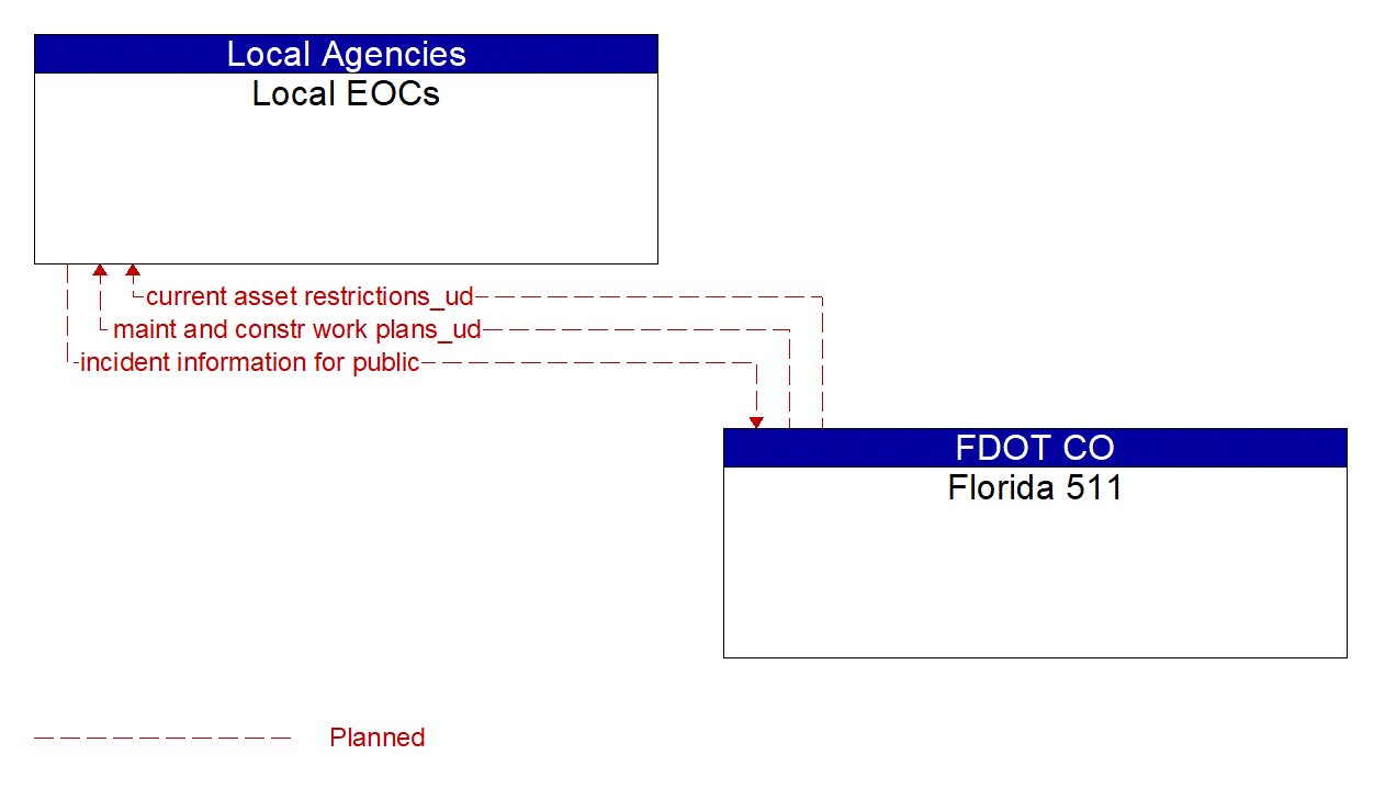 Architecture Flow Diagram: Florida 511 <--> Local EOCs