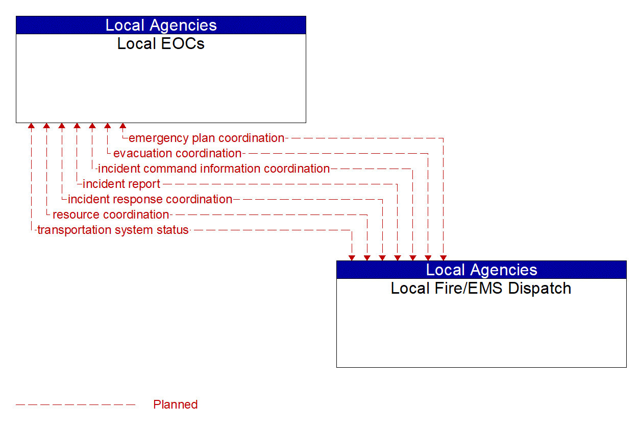 Architecture Flow Diagram: Local Fire/EMS Dispatch <--> Local EOCs