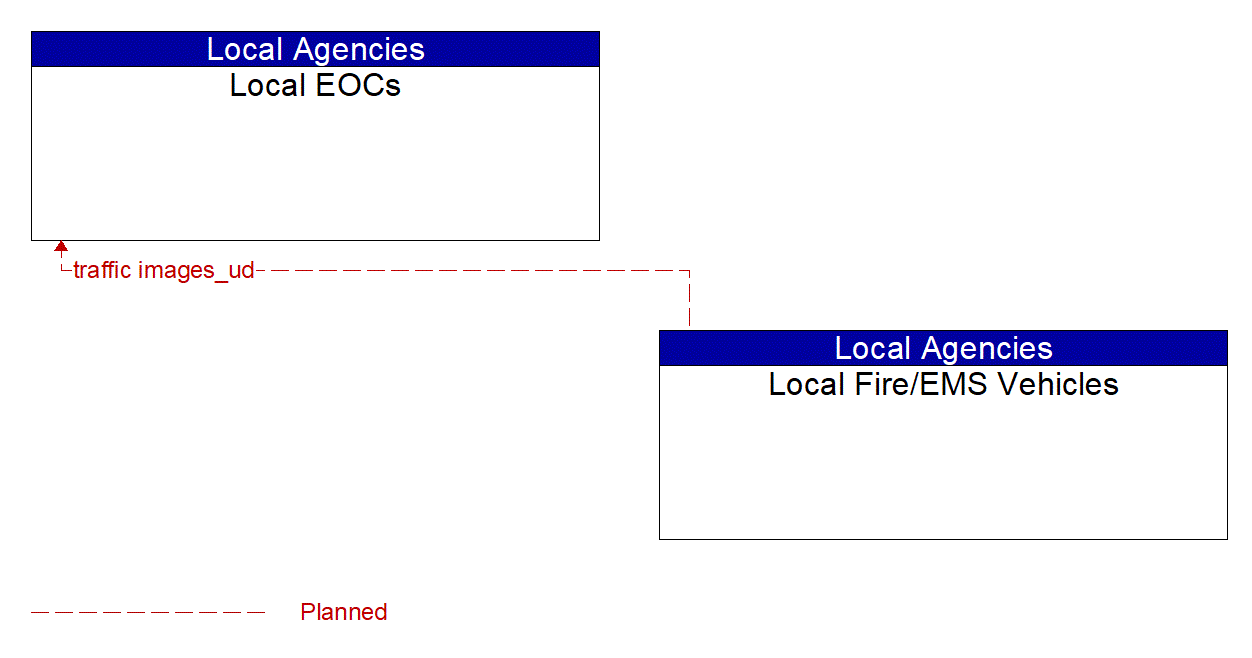 Architecture Flow Diagram: Local Fire/EMS Vehicles <--> Local EOCs