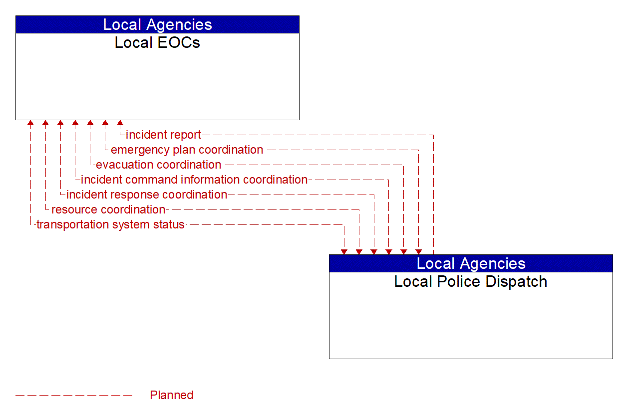 Architecture Flow Diagram: Local Police Dispatch <--> Local EOCs