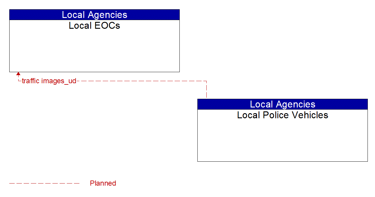 Architecture Flow Diagram: Local Police Vehicles <--> Local EOCs