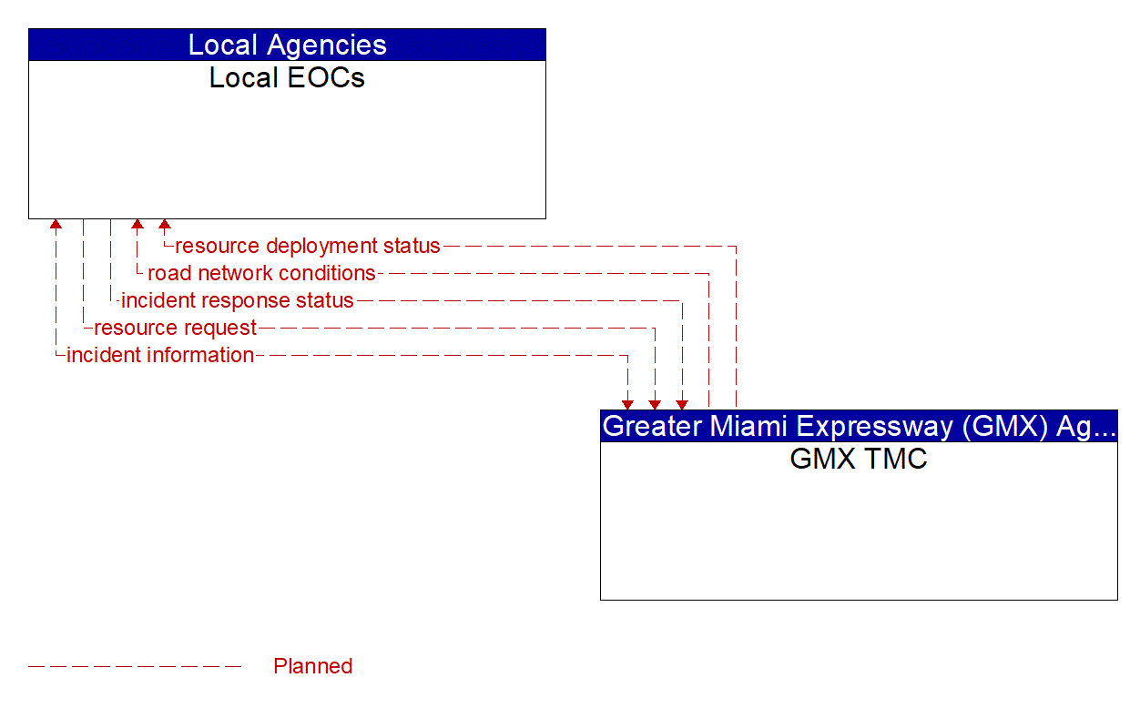 Architecture Flow Diagram: GMX TMC <--> Local EOCs