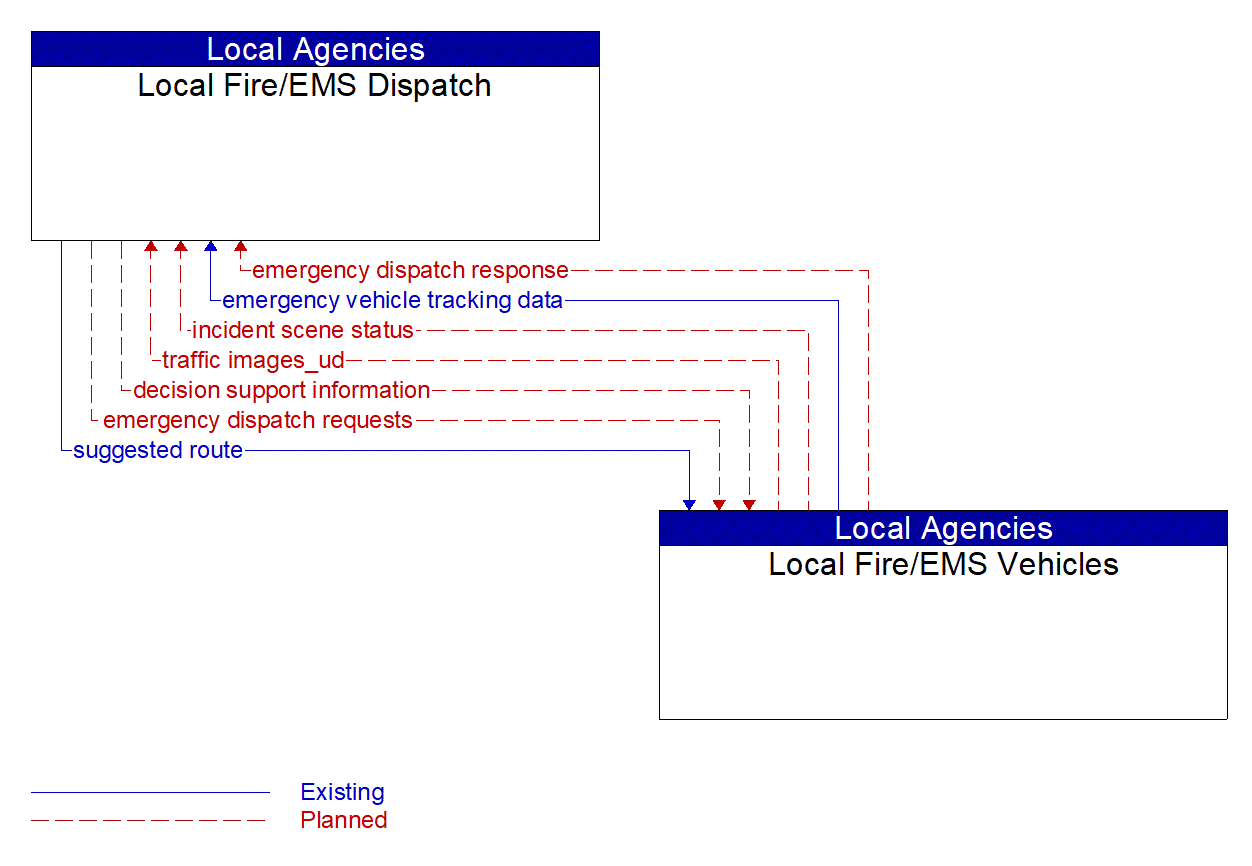 Architecture Flow Diagram: Local Fire/EMS Vehicles <--> Local Fire/EMS Dispatch