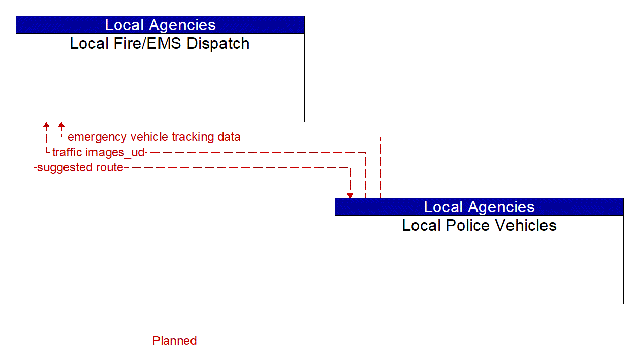 Architecture Flow Diagram: Local Police Vehicles <--> Local Fire/EMS Dispatch