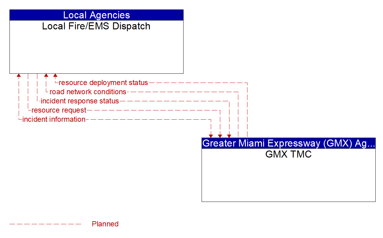 Architecture Flow Diagram: GMX TMC <--> Local Fire/EMS Dispatch