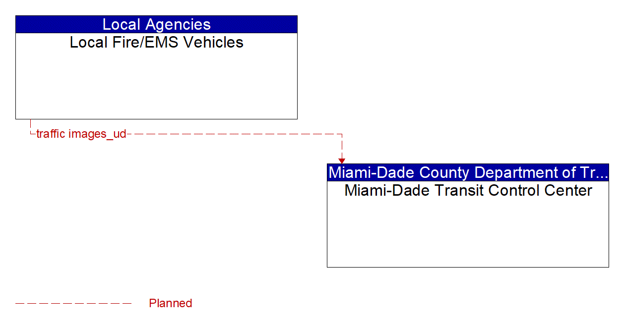 Architecture Flow Diagram: Local Fire/EMS Vehicles <--> Miami-Dade Transit Control Center