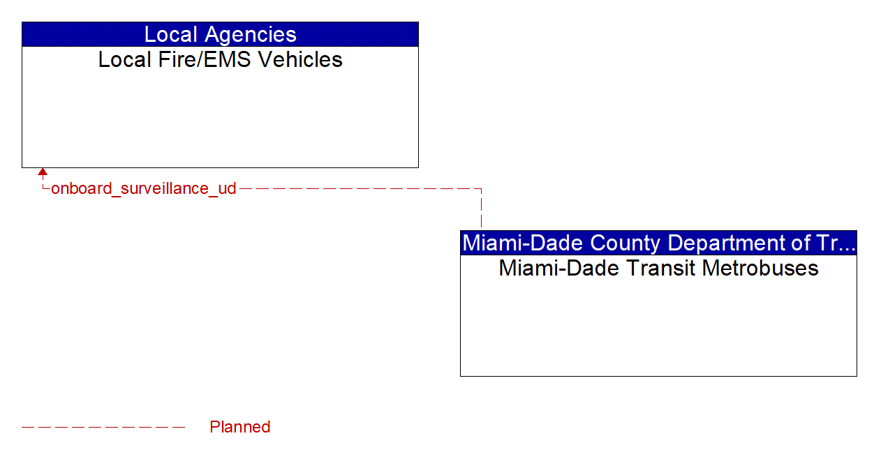 Architecture Flow Diagram: Miami-Dade Transit Metrobuses <--> Local Fire/EMS Vehicles