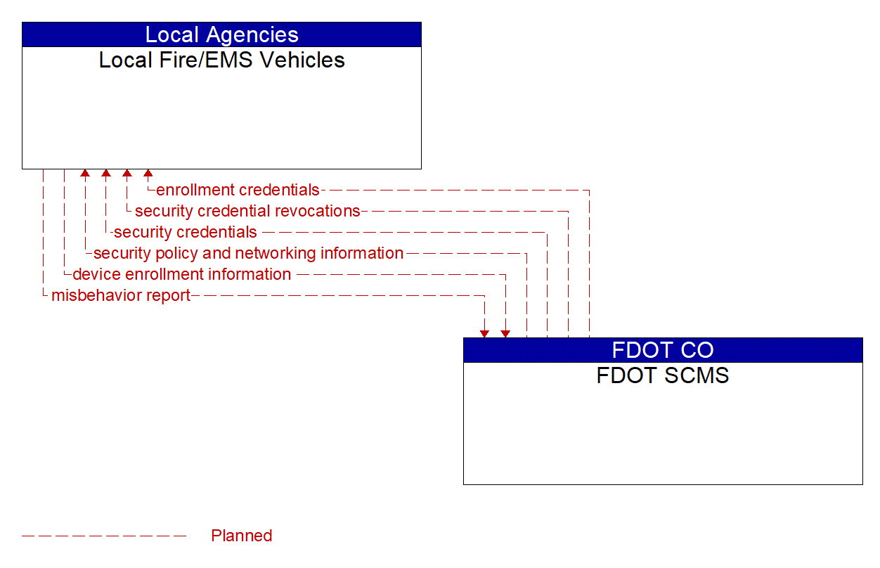 Architecture Flow Diagram: FDOT SCMS <--> Local Fire/EMS Vehicles