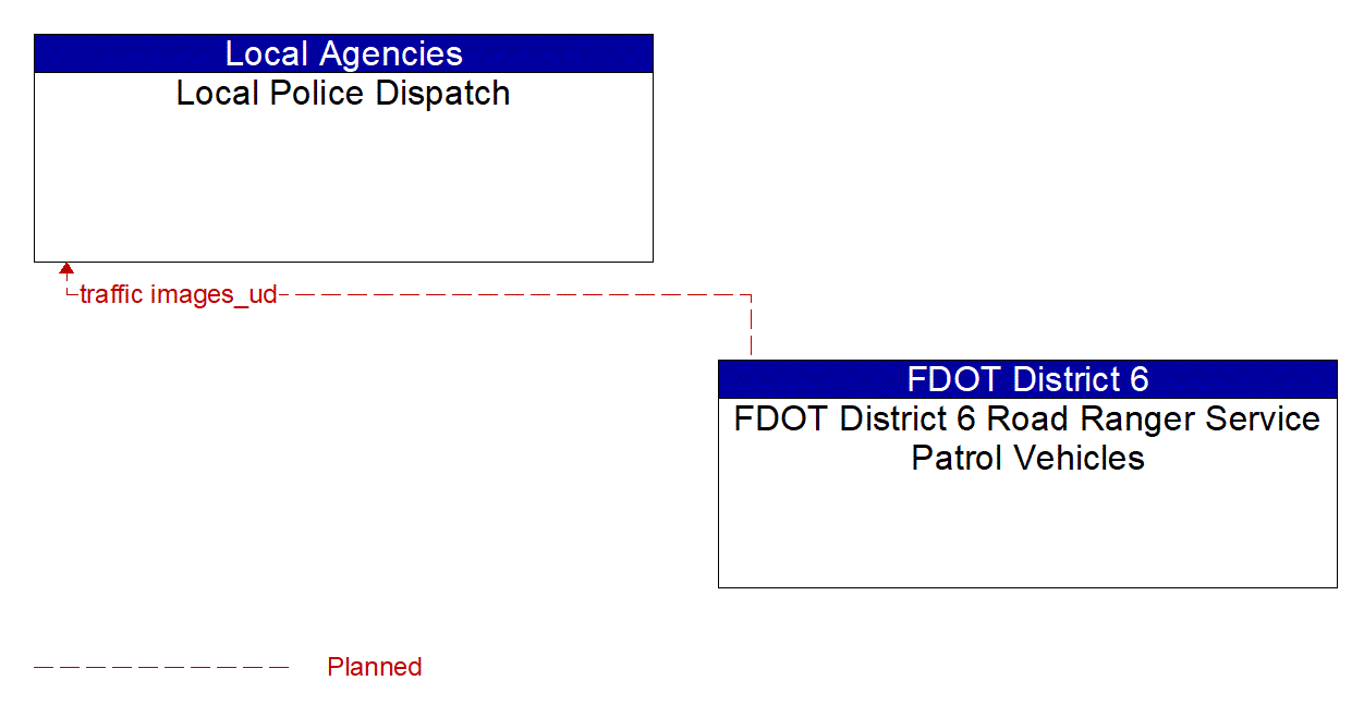 Architecture Flow Diagram: FDOT District 6 Road Ranger Service Patrol Vehicles <--> Local Police Dispatch