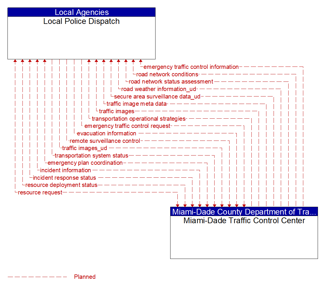 Architecture Flow Diagram: Miami-Dade Traffic Control Center <--> Local Police Dispatch